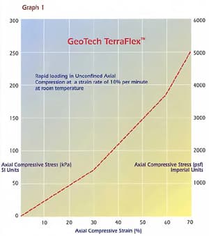 TerraFlex stress