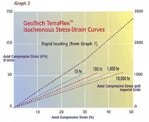 TerraFlex stress